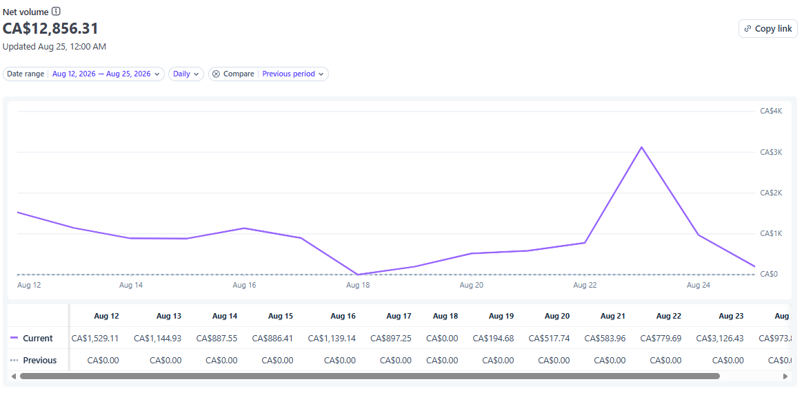 Stripe Dashboard net volume chart for ListingRizz, August 12–25 2026, totaling CA$12,856.31 versus CA$0 previous period